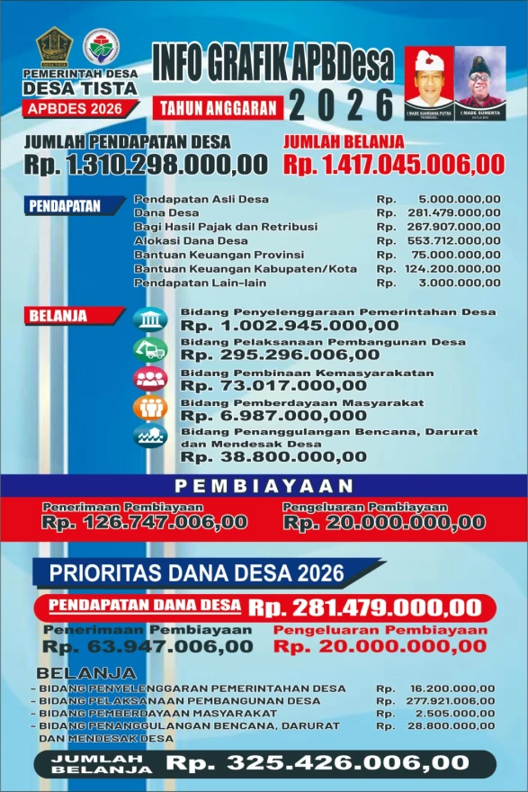 Grafik APBDesa Tahun Anggaran 2026 dan Laporan Realisasi APB Desa Tista